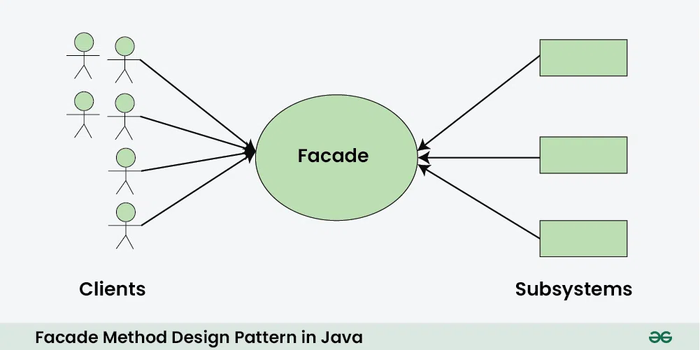 Facade-Method-Design-Pattern-in-Java-2