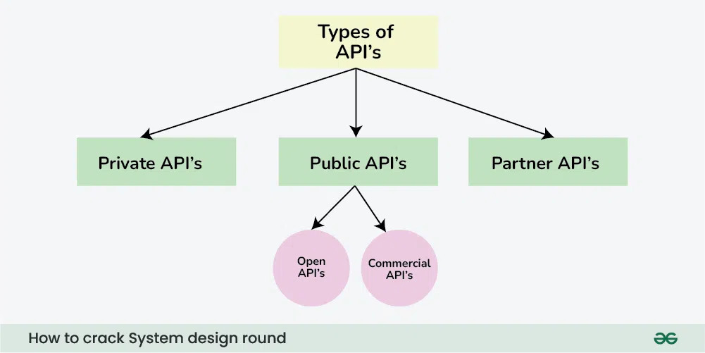 How-to-crack-System-design-round-2