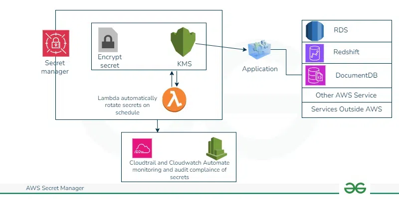 AWS Secrets Manager GeeksforGeeks