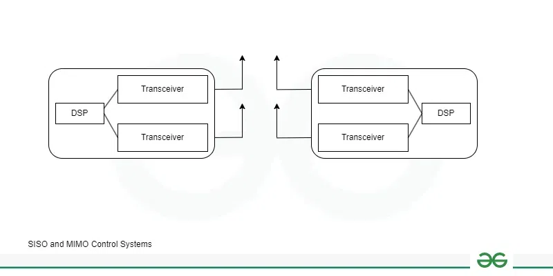 Multiple Input Multiple Output