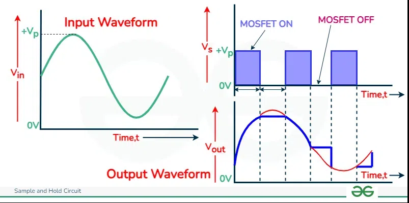 Input and Output Waveform