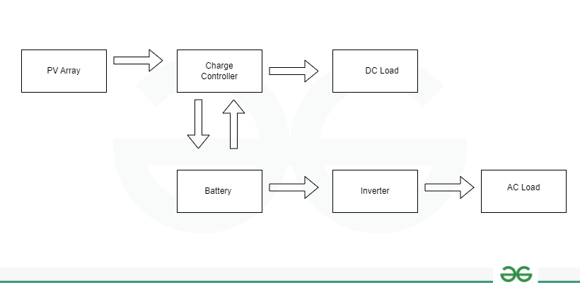 Block diagram of solar energy  