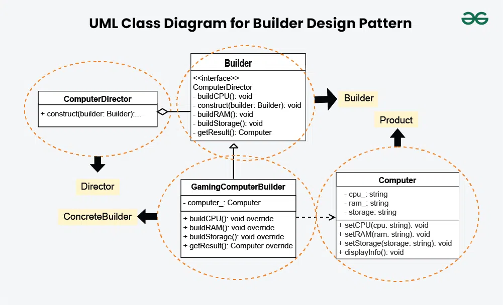 Builder Design Pattern GeeksforGeeks
