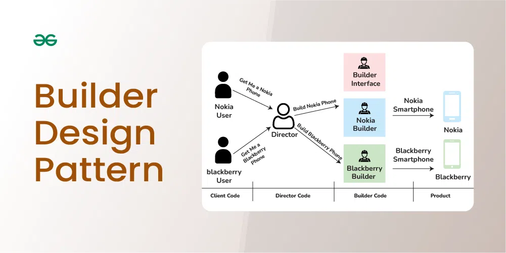 builder-Design-pattern