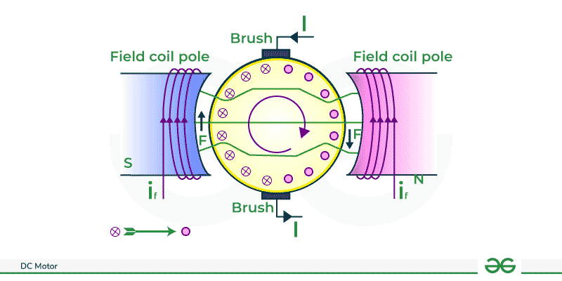 DC Motor: What Is It? How Does It Work? Types, Uses