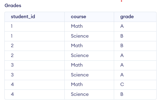 grade-