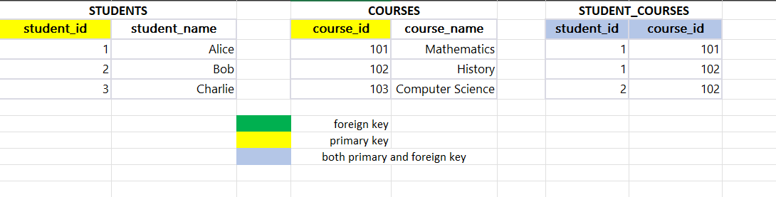 Many-to-Many-Relationship