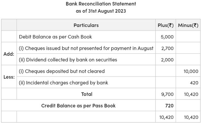 Bank Reconciliation Statement (BRS) : Without Correcting Cash Book ...