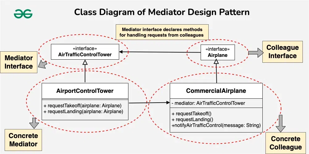 MediatorDesignPatternExample