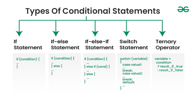 Definition of conditional statement in outlet geometry