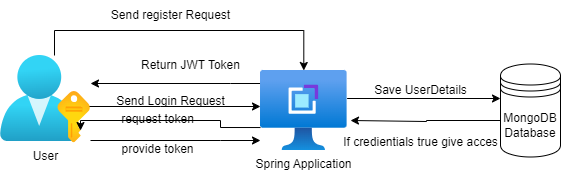 Spring oauth2 sale mongodb