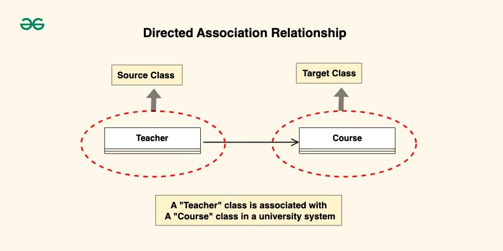 directed-association