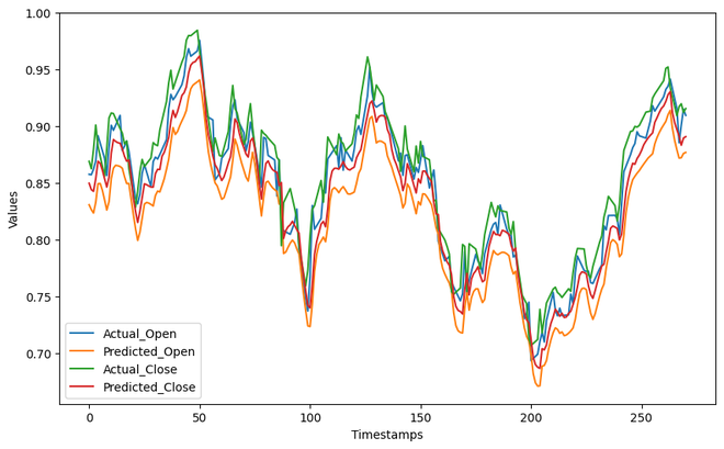 Time Series Analysis and Forecasting - GeeksforGeeks