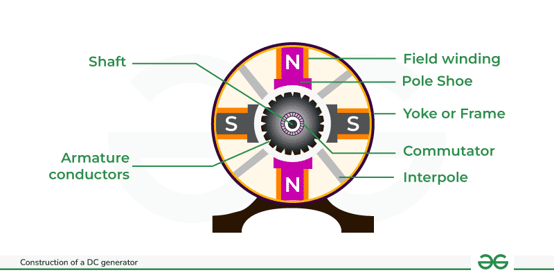 Construction-of-a-DC-generator