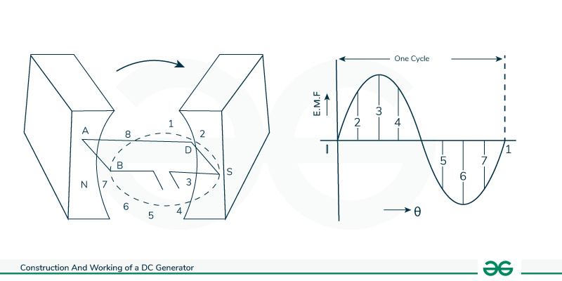 Working of on sale dc generator