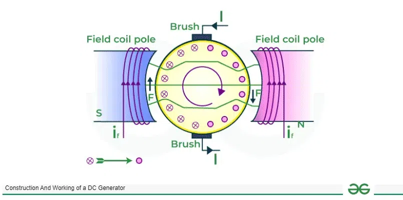 Permanent Magnet DC Generator