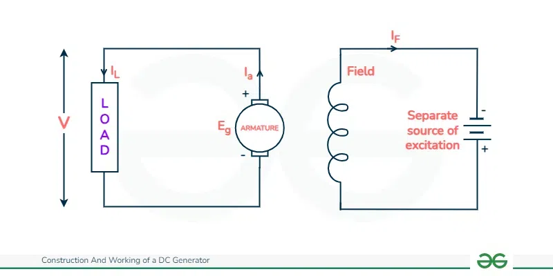 Separately Excited DC Generator