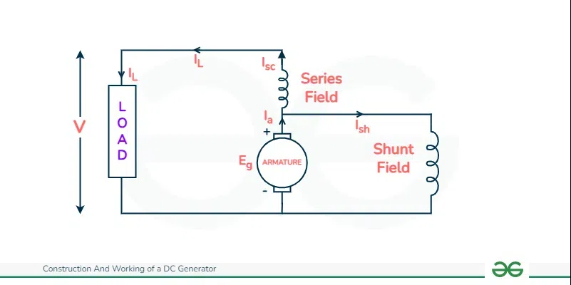 Short-Shunt Compound DC Generator Circuit Diagram