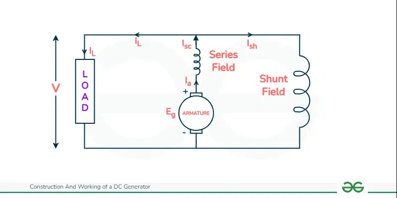 Long Shunt Compound DC Generator