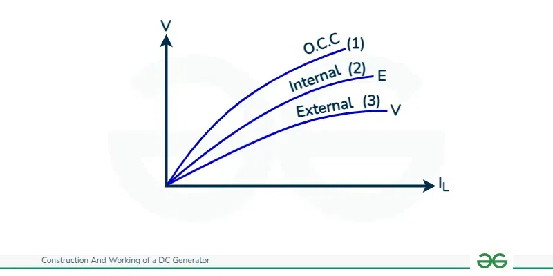 Characteristics of DC Series Generator