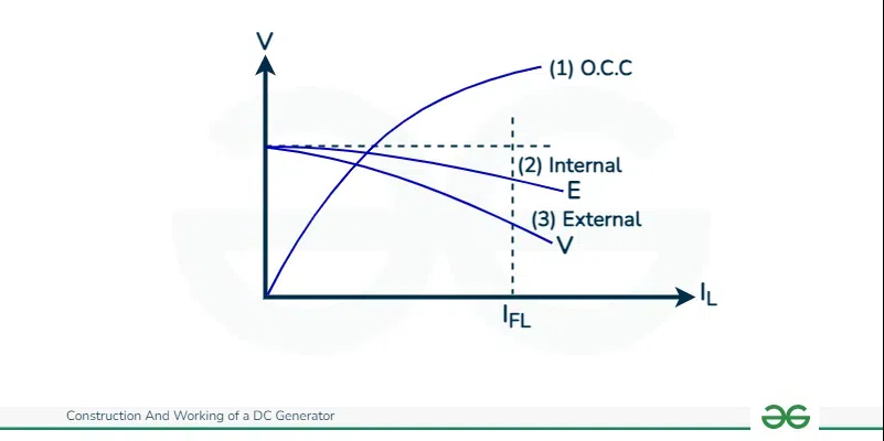 Characteristics of DC Shunt Generators