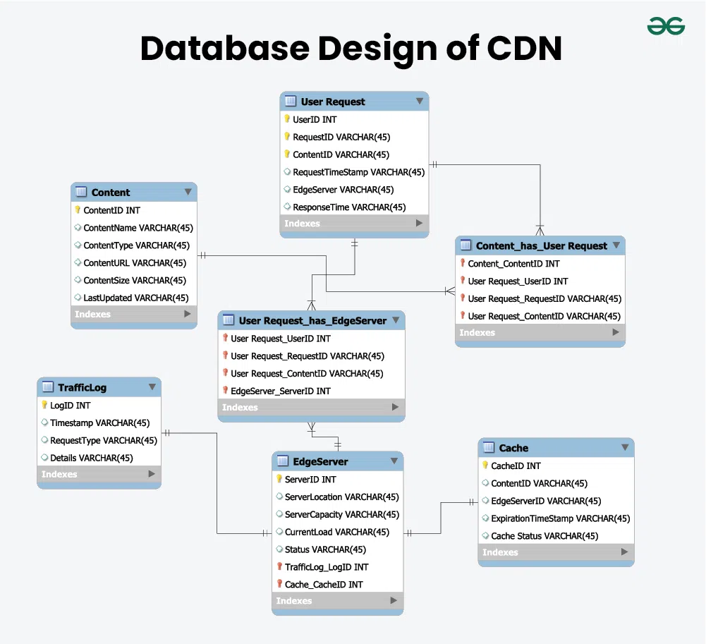 Database-Design-of-CDN