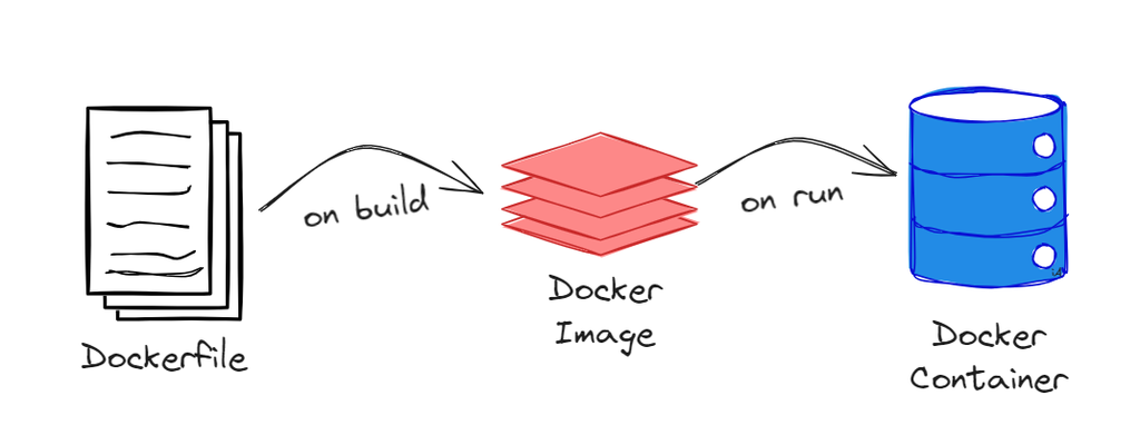 Docker File Type: How To Run A Dockerfile – PSPH