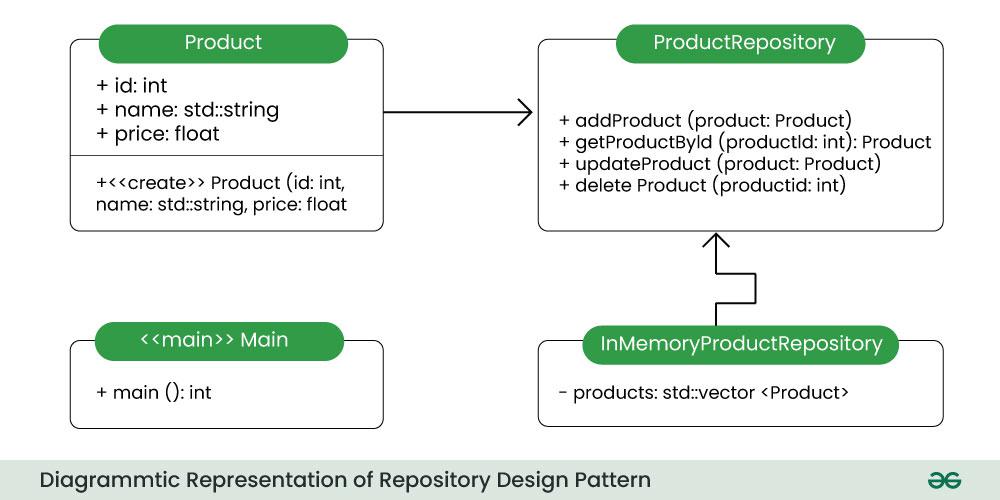 Diagrammtic-Representation-of-Repository-Design-Pattern-2