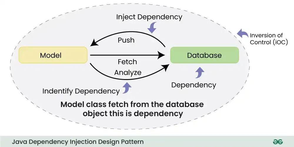 Java Dependency Injection DI Design Pattern GeeksforGeeks