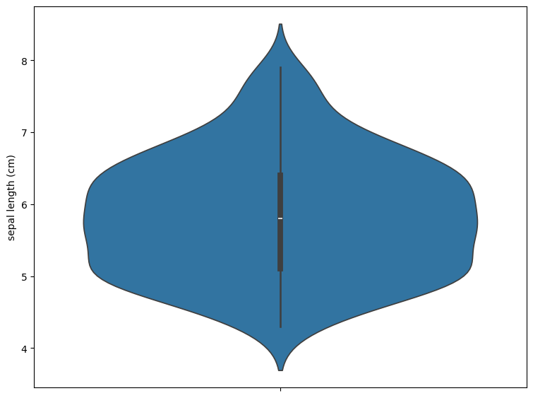 Violin Plot for Data Analysis