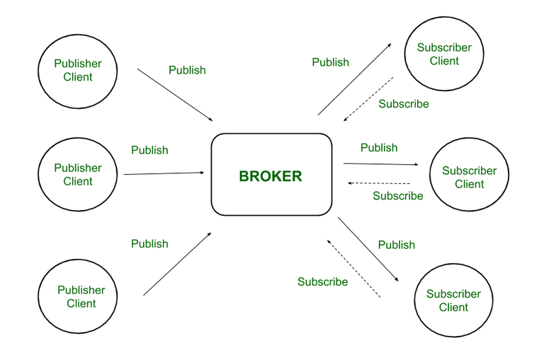 Message Queue Telemetry Transport Protocol