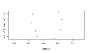 Multidimensional Scaling Using R - GeeksforGeeks