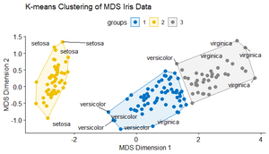 Multidimensional Scaling Using R - GeeksforGeeks