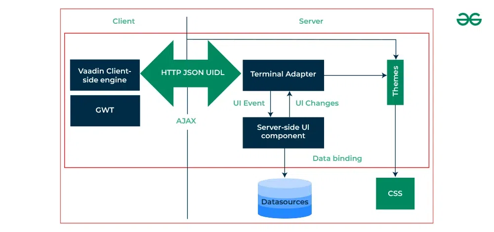 Architecture of Vaadin