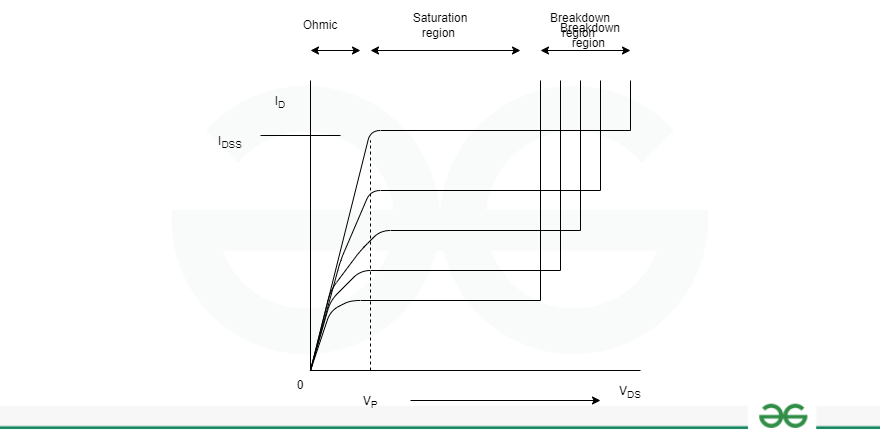 Characteristics of Field-Effect Transistors (FET)