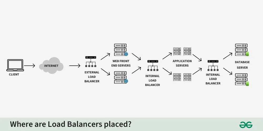 Where-are-Load-Balancer-placed-copy-(1)