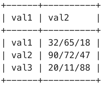 GrouptheDataandConcatenatesValue