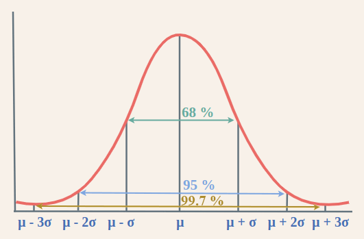 Empirical-Rule