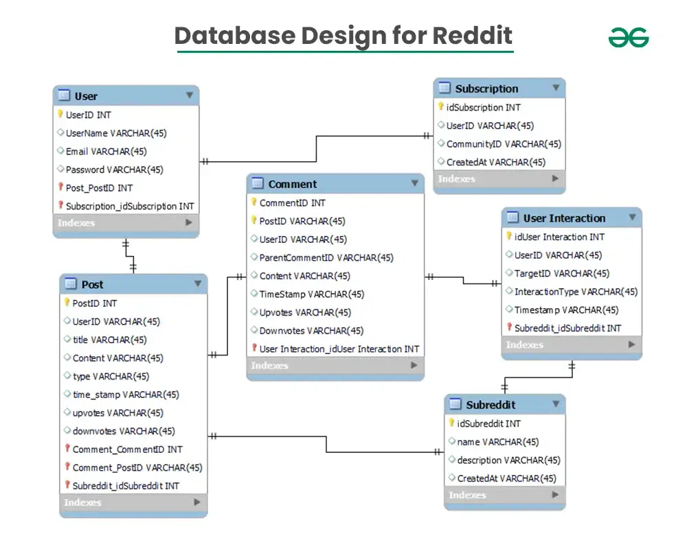 Database-Design-for-Reddit-2223