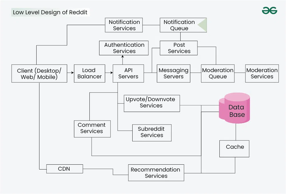 Low-Level-Design-of-Reddit