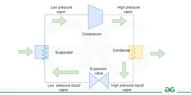 Refrigeration System