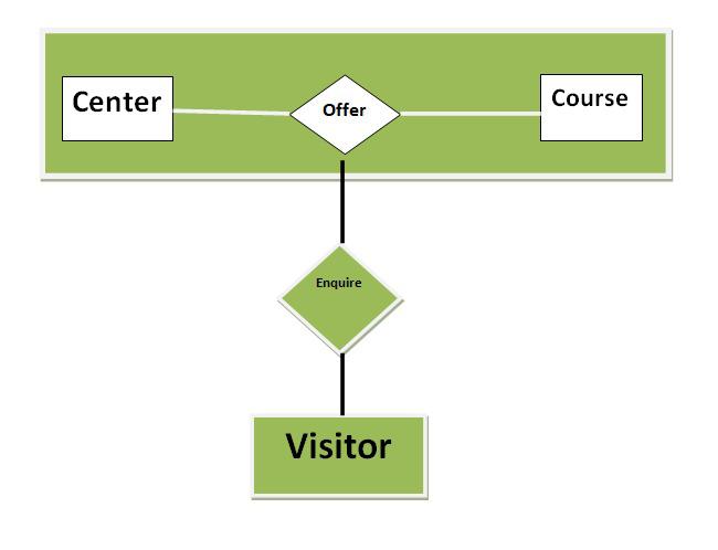 Aggregation in Databases