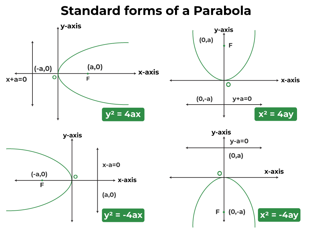 Parabola Equation Graph Parabola Equation Graph