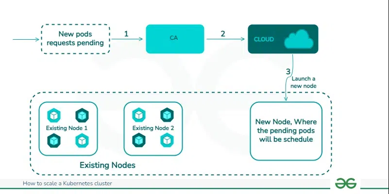 Kubernetes Cluster Scaling