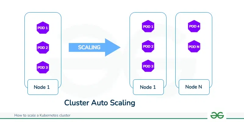 Auto Scaling Cluster