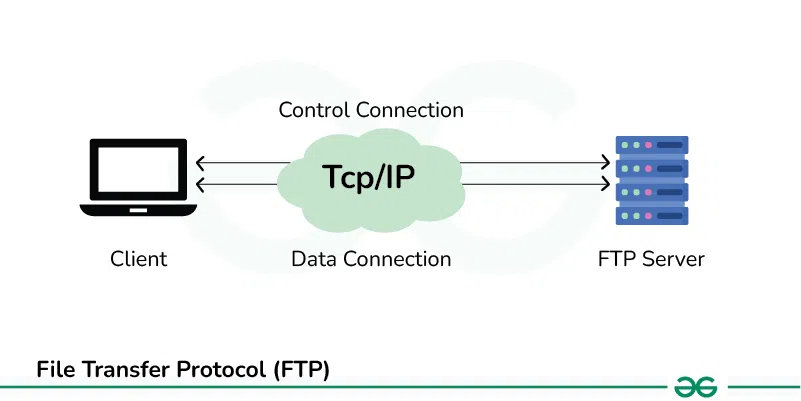 File-Transfer-Protocol-(FTP)