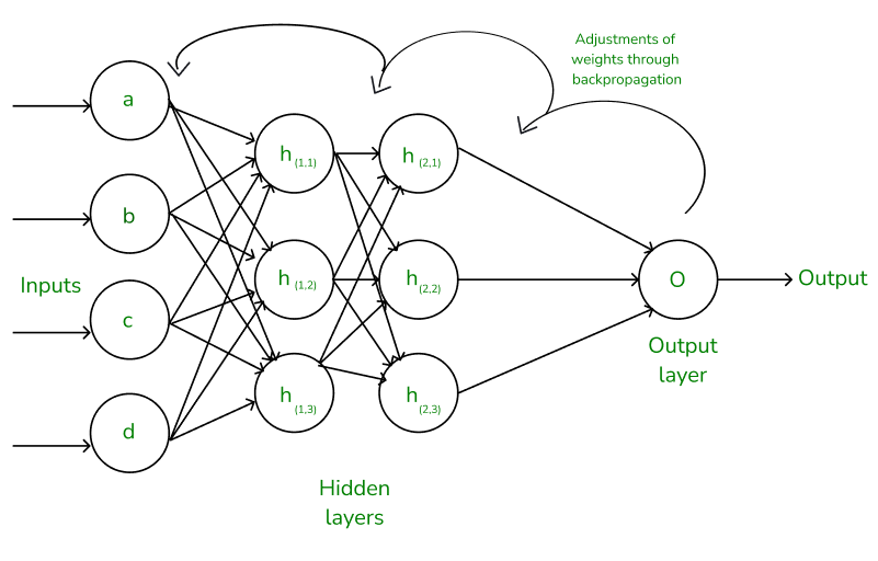 A simple illustration of how the Backpropagation works by adjustments of weights