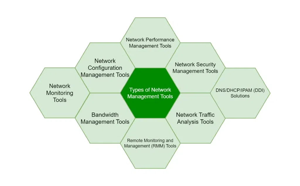 types-of-network-management-tools