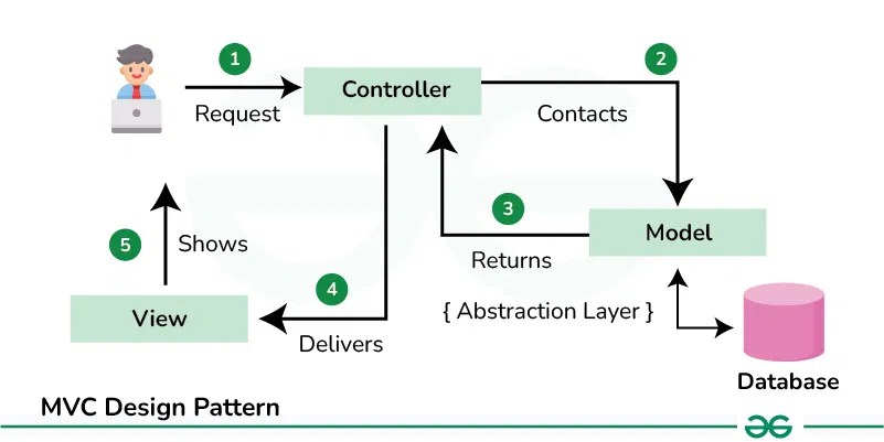 MVC-Design-Pattern-