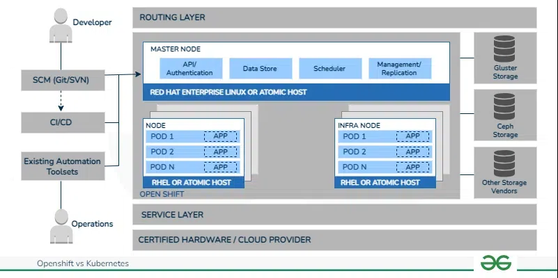 OpenShift (Architecture)